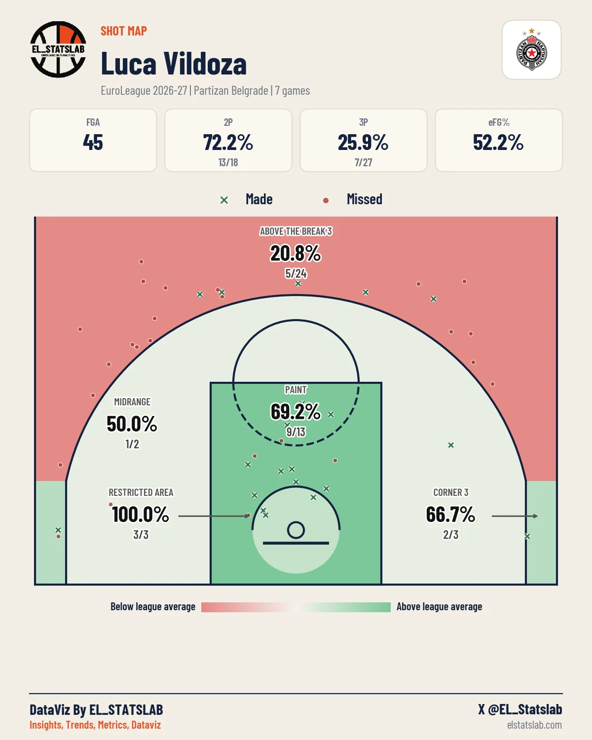 Luca Vildoza Shot Map, Season