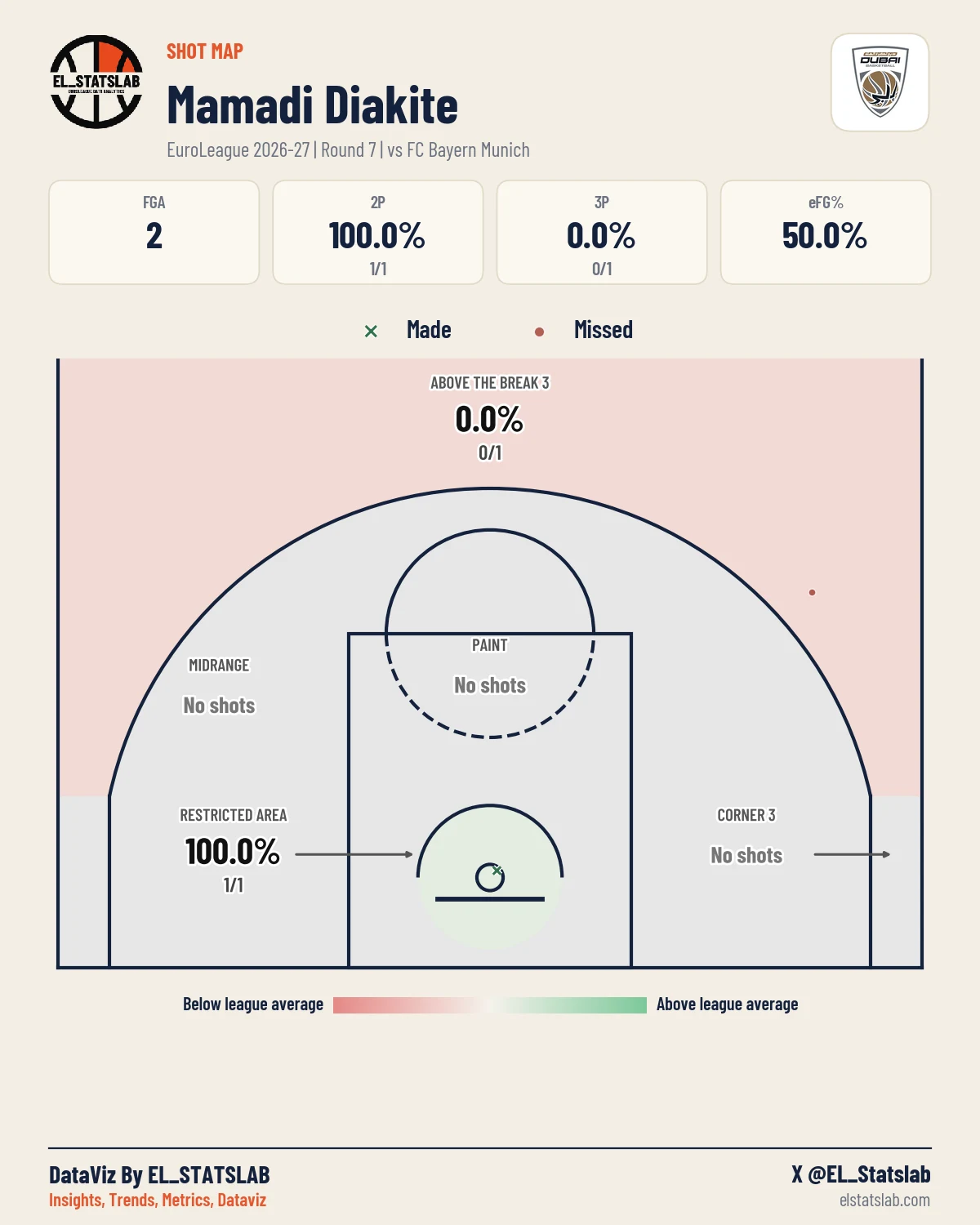 Mamadi Diakite Shot Map, R7 vs MUN