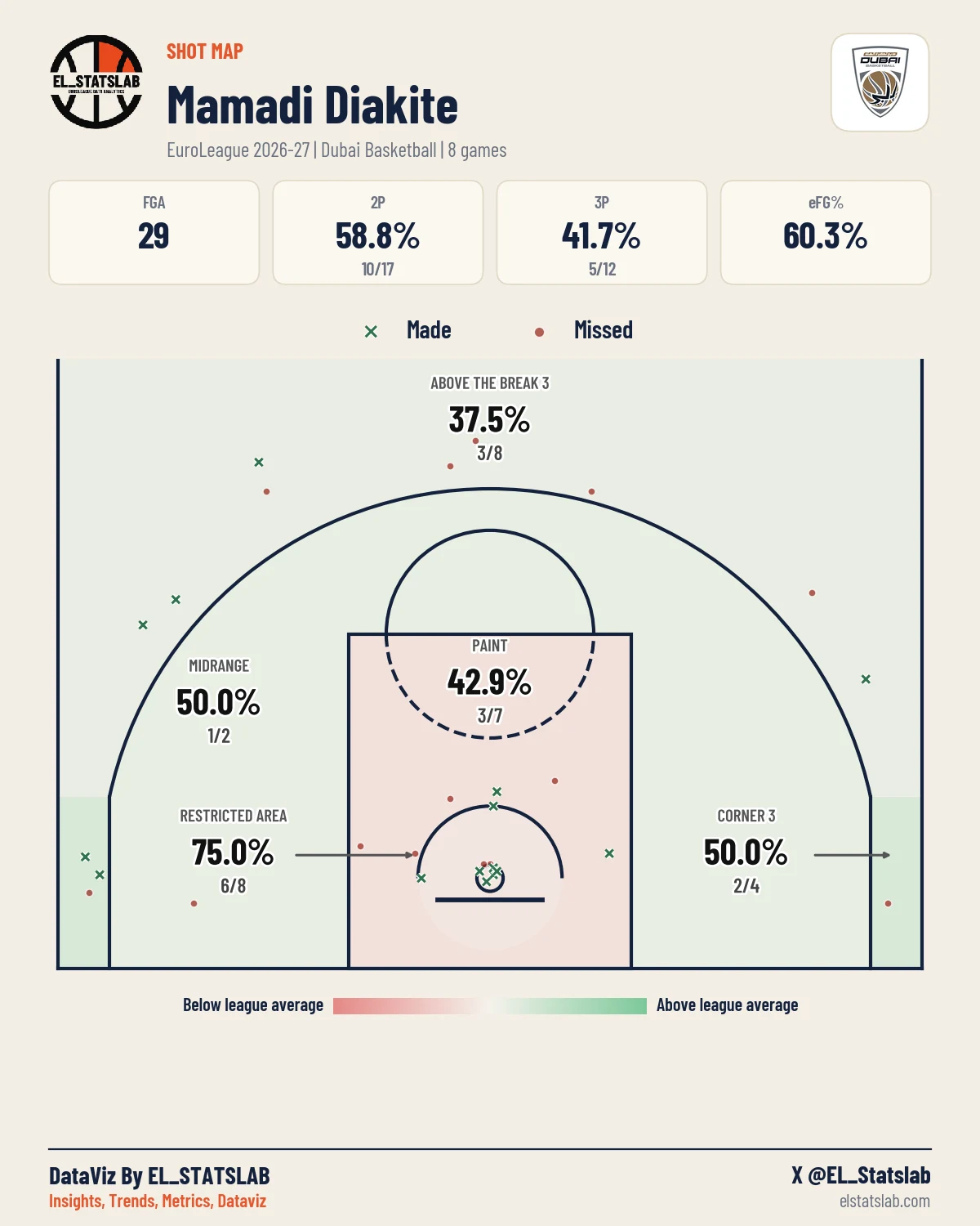 Mamadi Diakite Shot Map, Season
