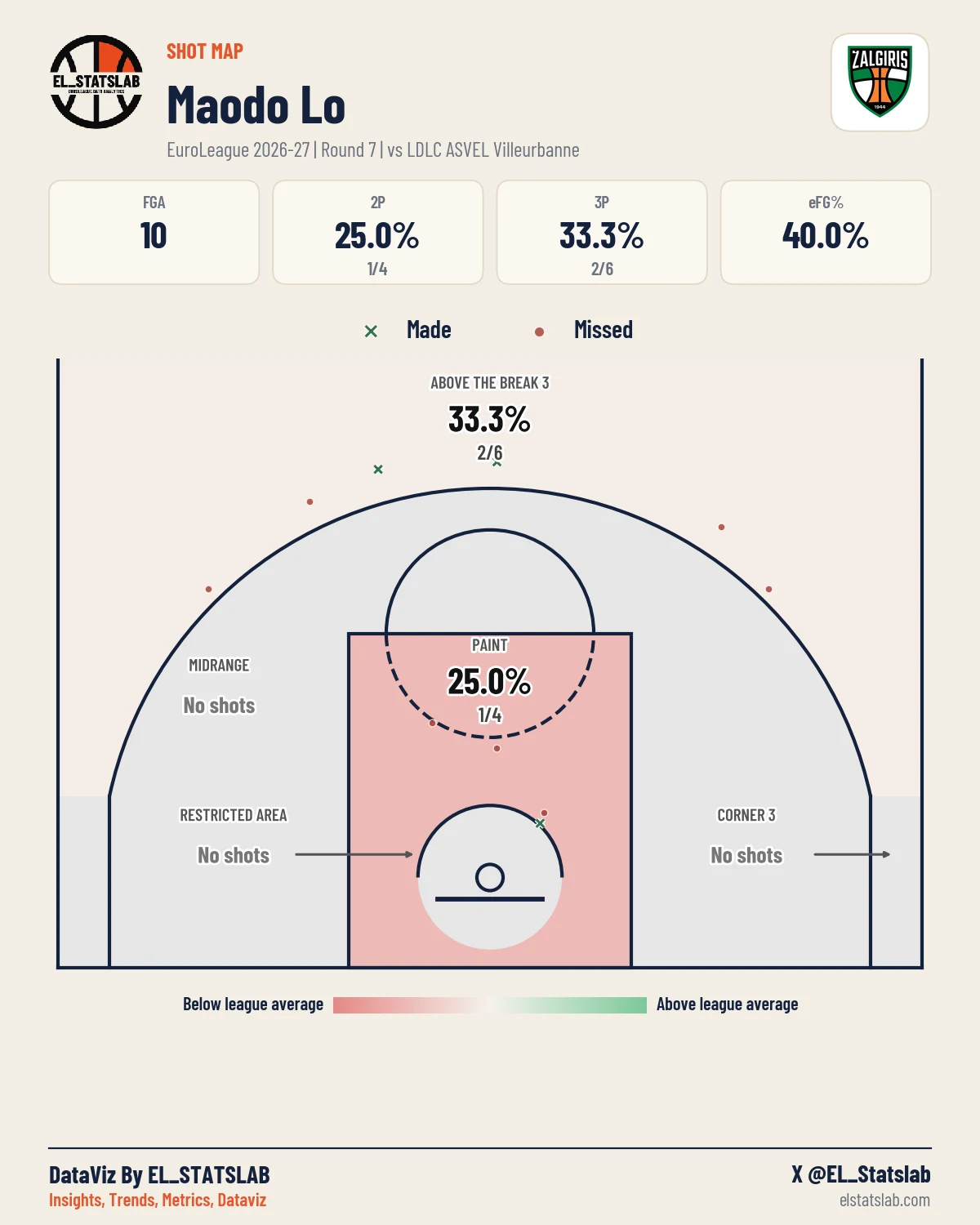 Maodo Lo Shot Map, R7 vs ASV