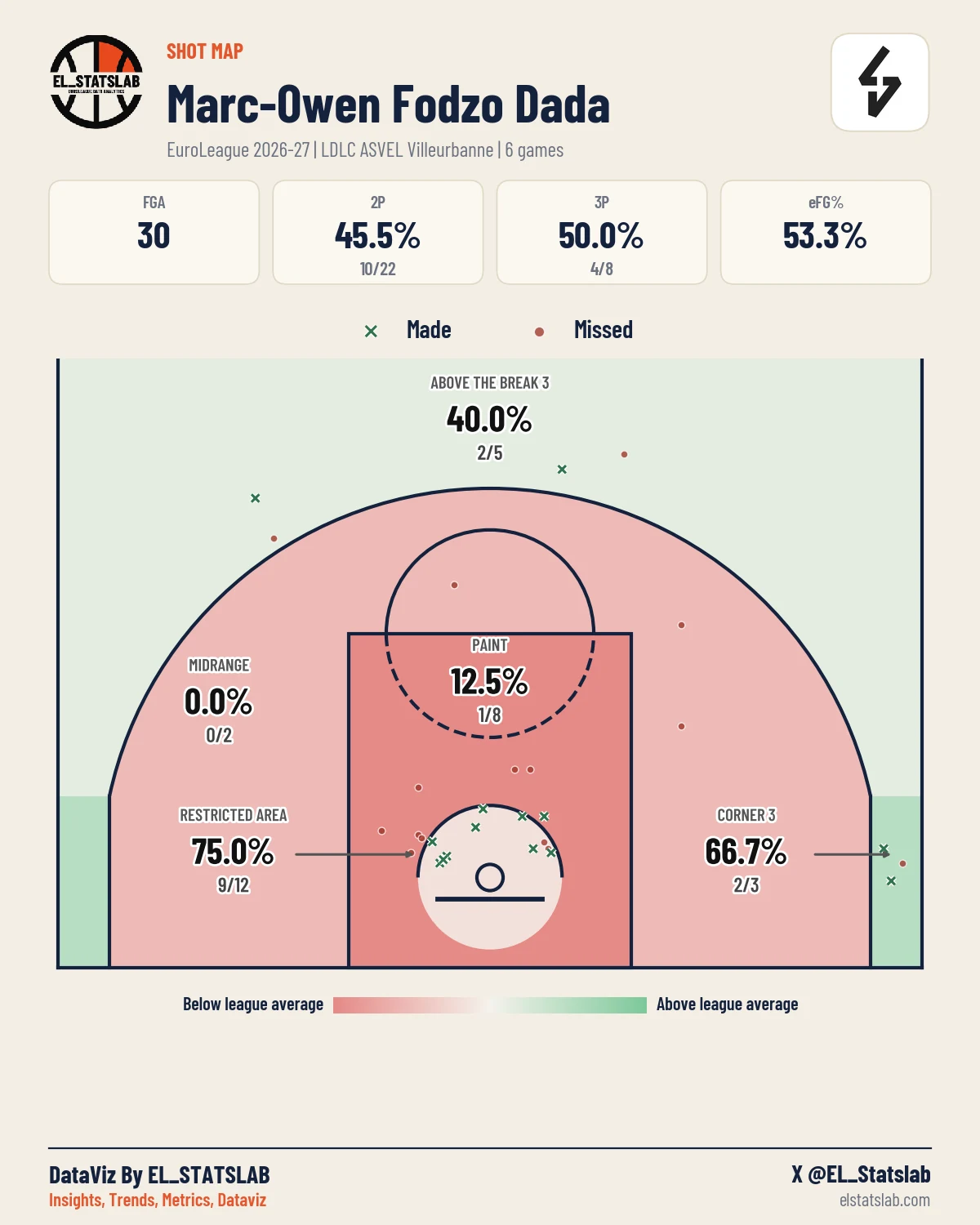 Marc-Owen Fodzo Dada Shot Map, Season