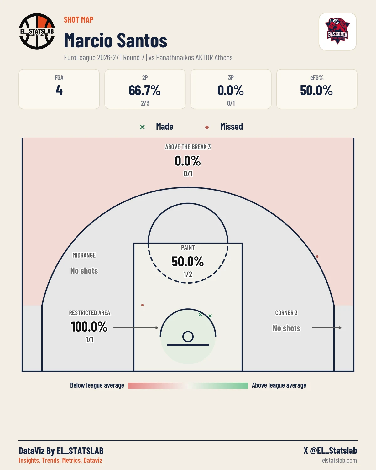 Marcio Santos Shot Map, R7 vs PAN