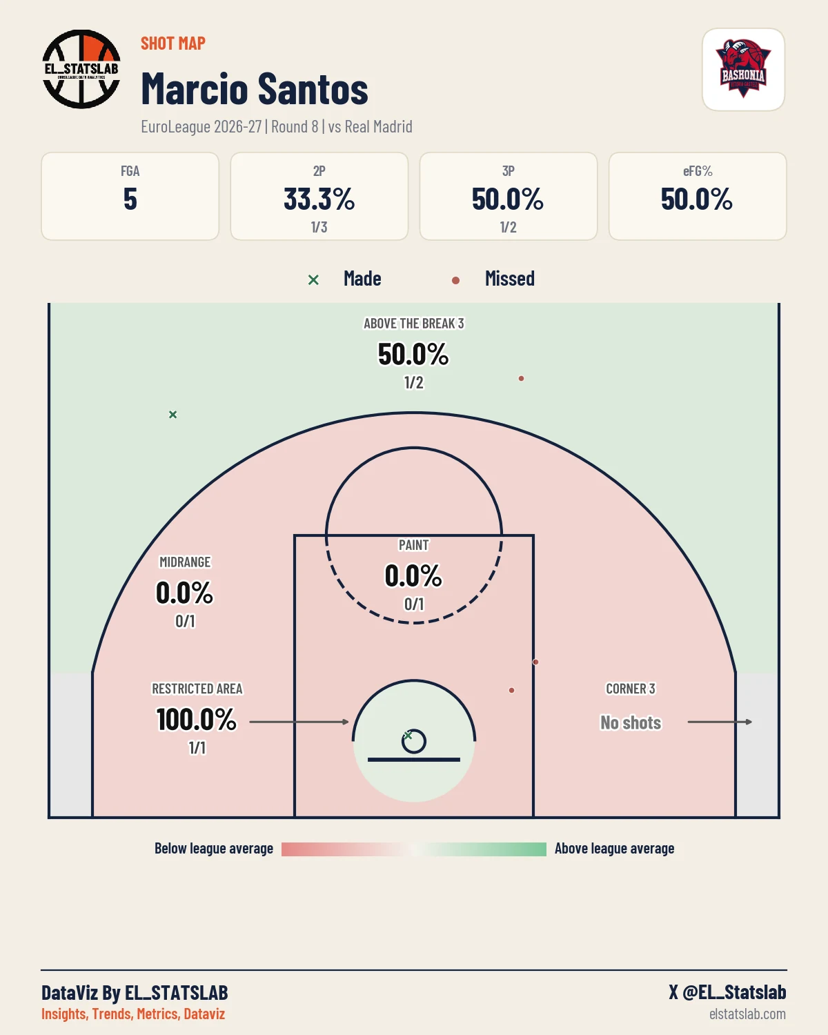 Marcio Santos Shot Map, R8 vs MAD