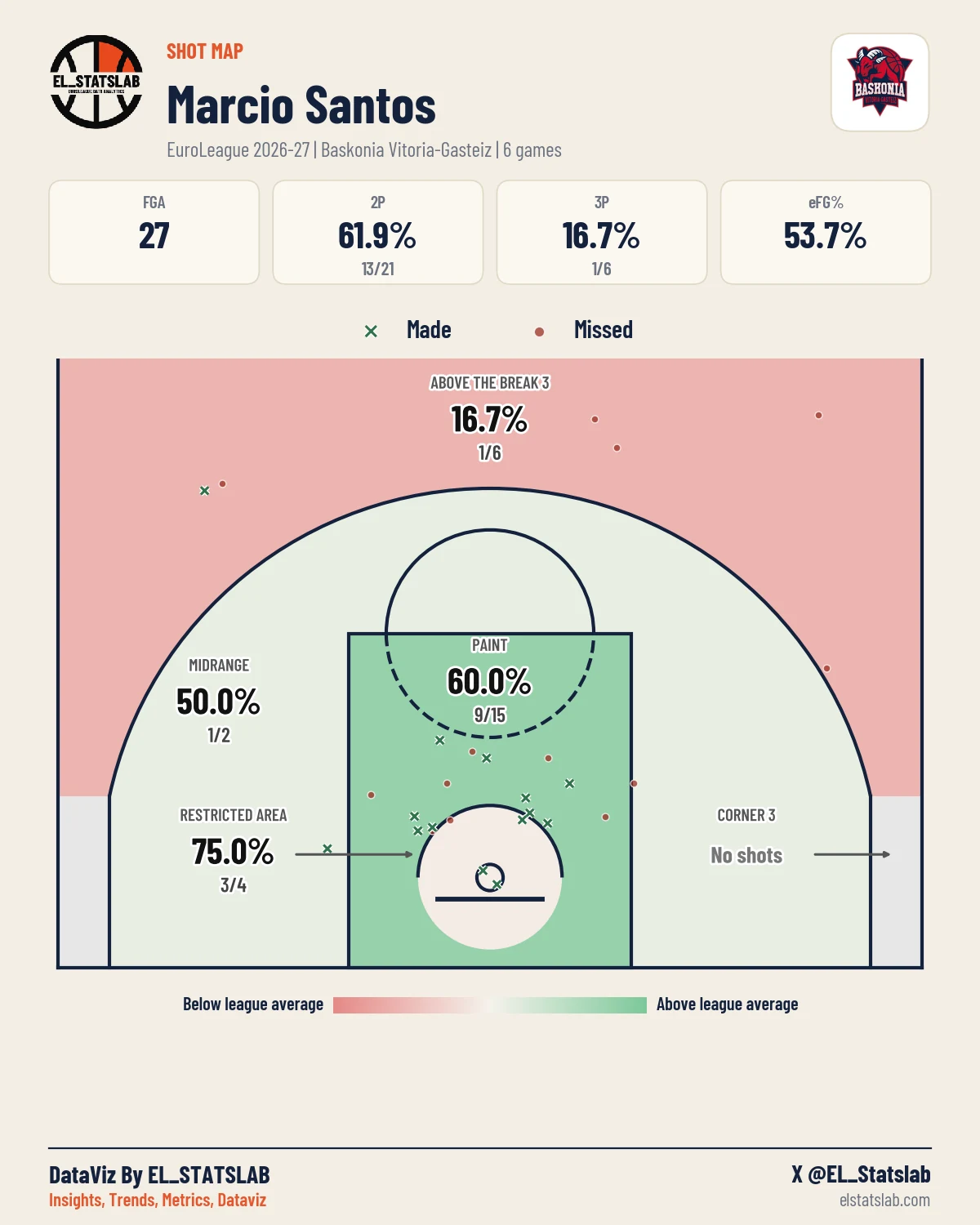 Marcio Santos Shot Map, Season