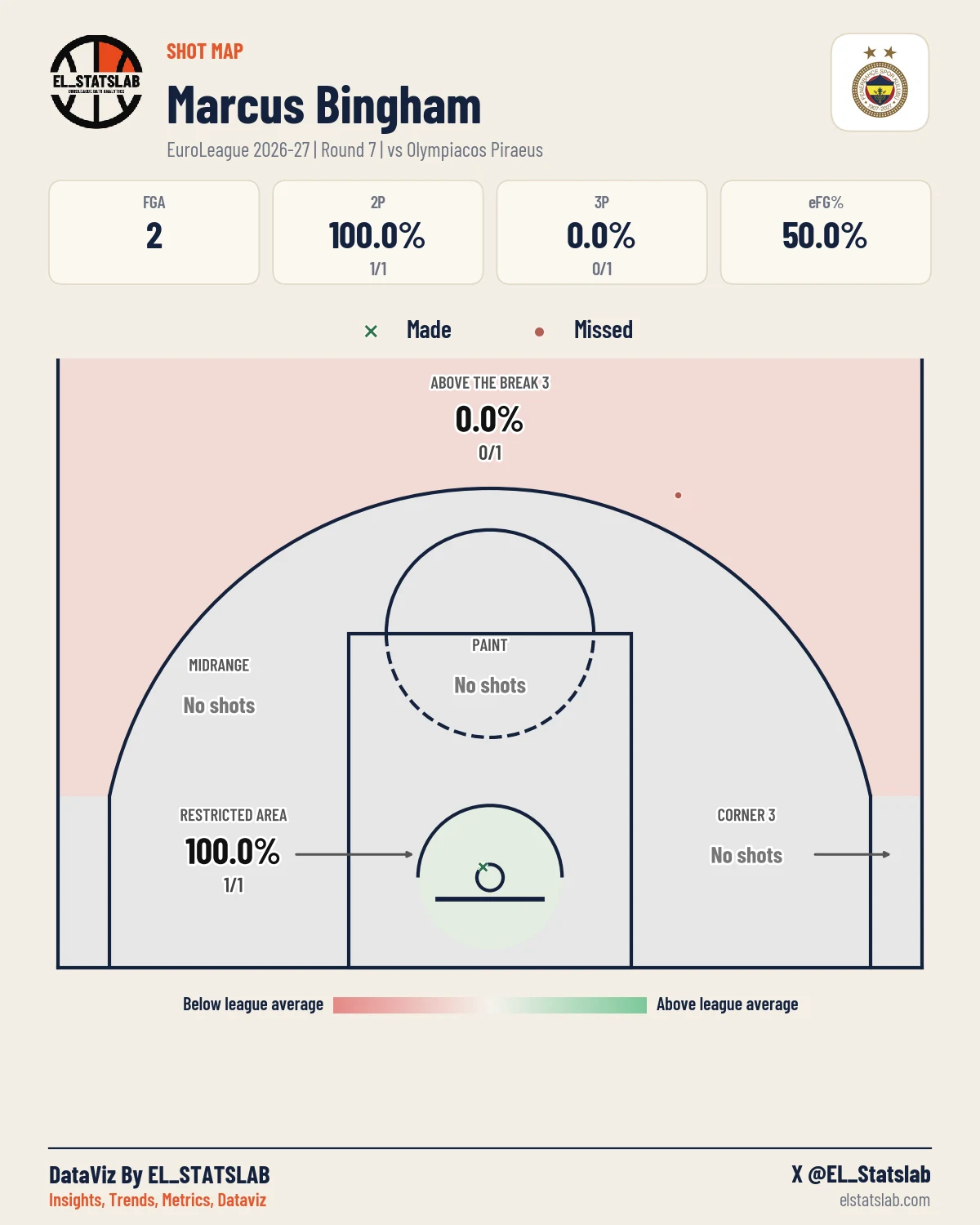 Marcus Bingham Shot Map, R7 vs OLY