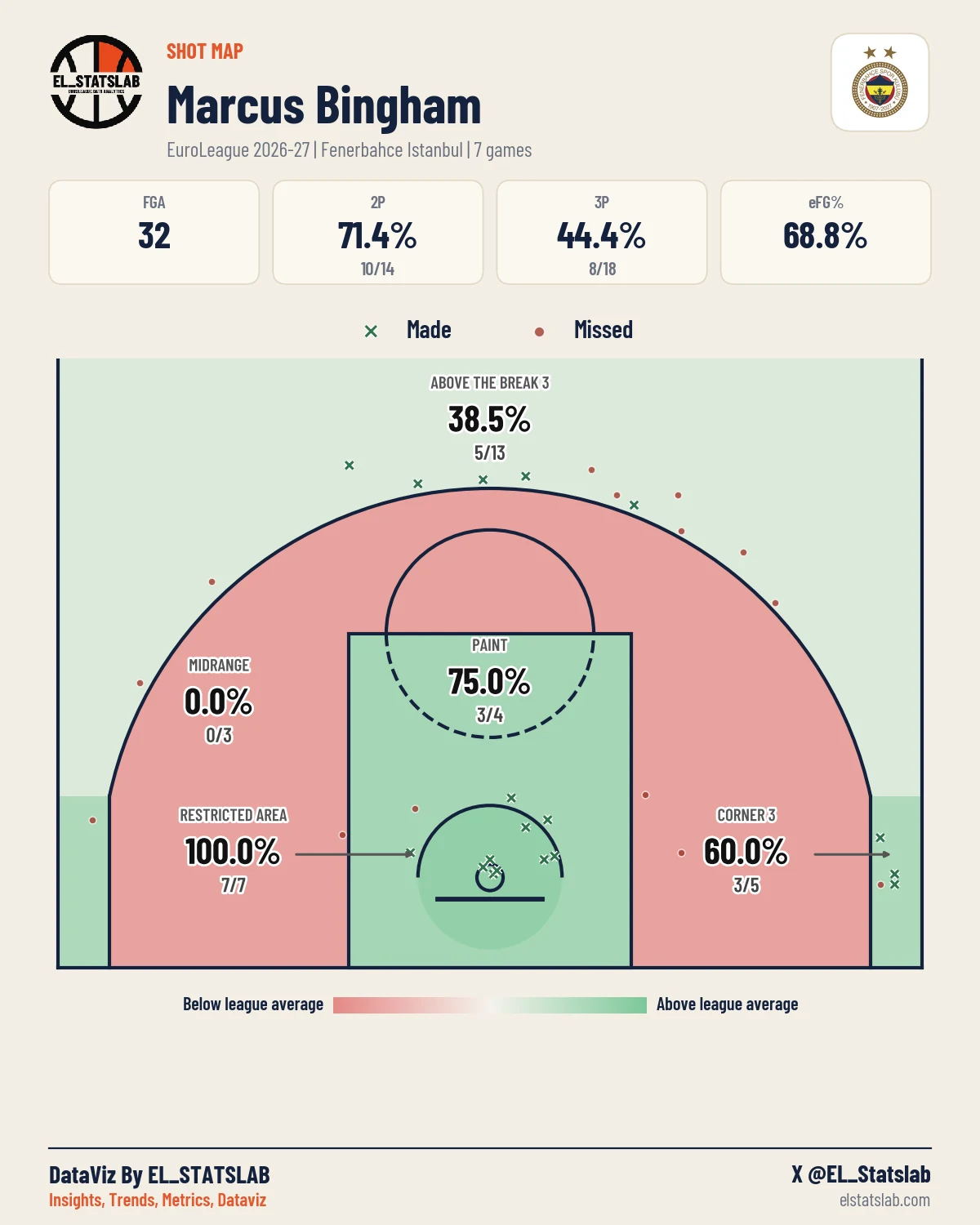 Marcus Bingham Shot Map, Season
