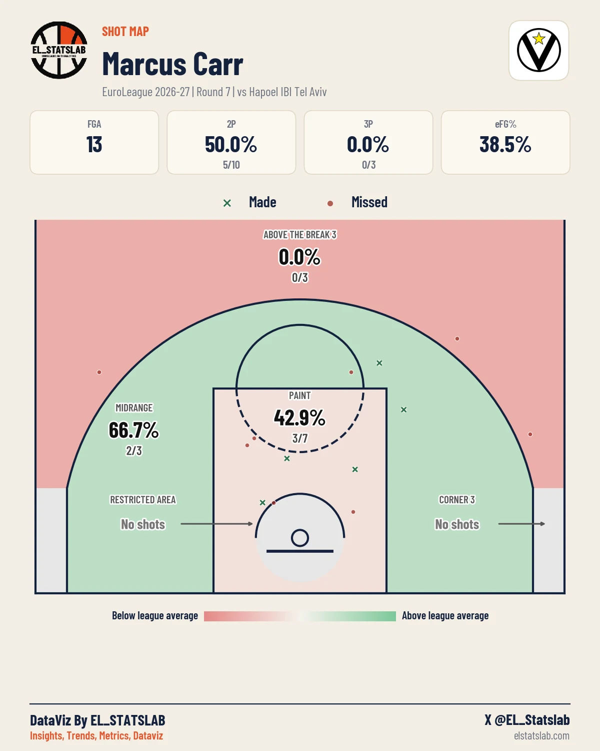 Marcus Carr Shot Map, R7 vs HTA