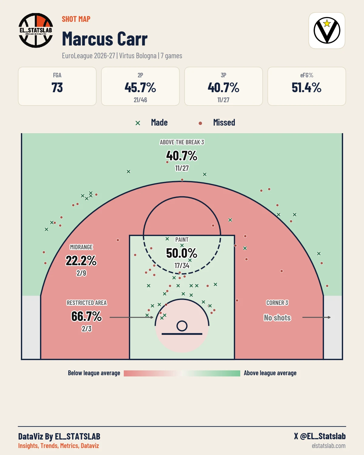Marcus Carr Shot Map, Season