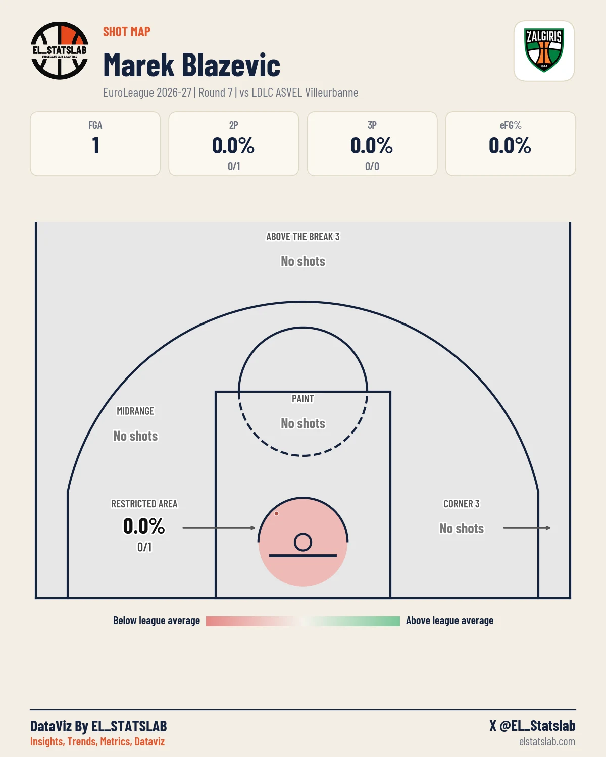 Marek Blazevic Shot Map, R7 vs ASV