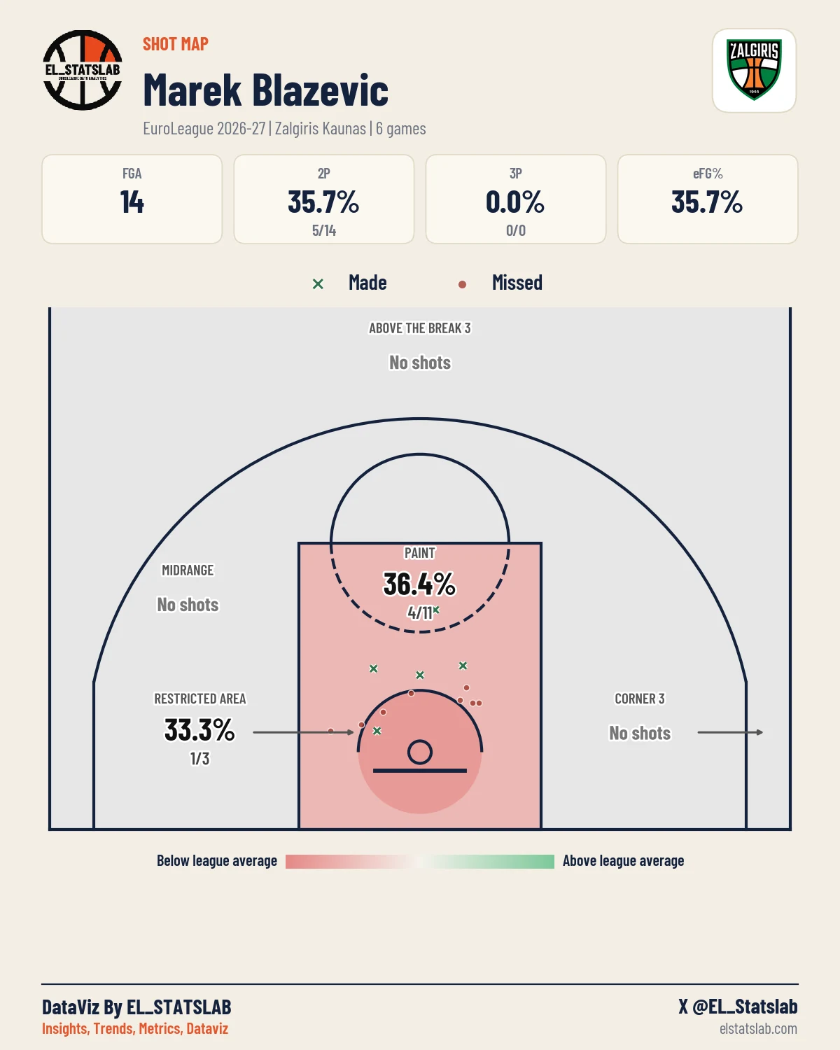 Marek Blazevic Shot Map, Season