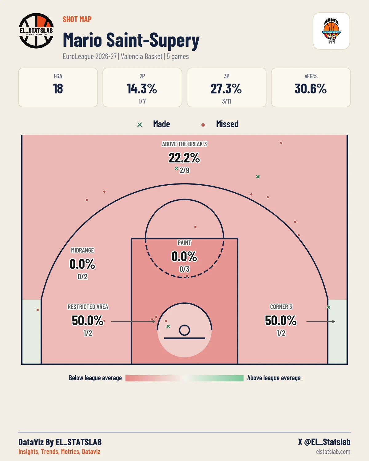Mario Saint-Supery Shot Map, Season