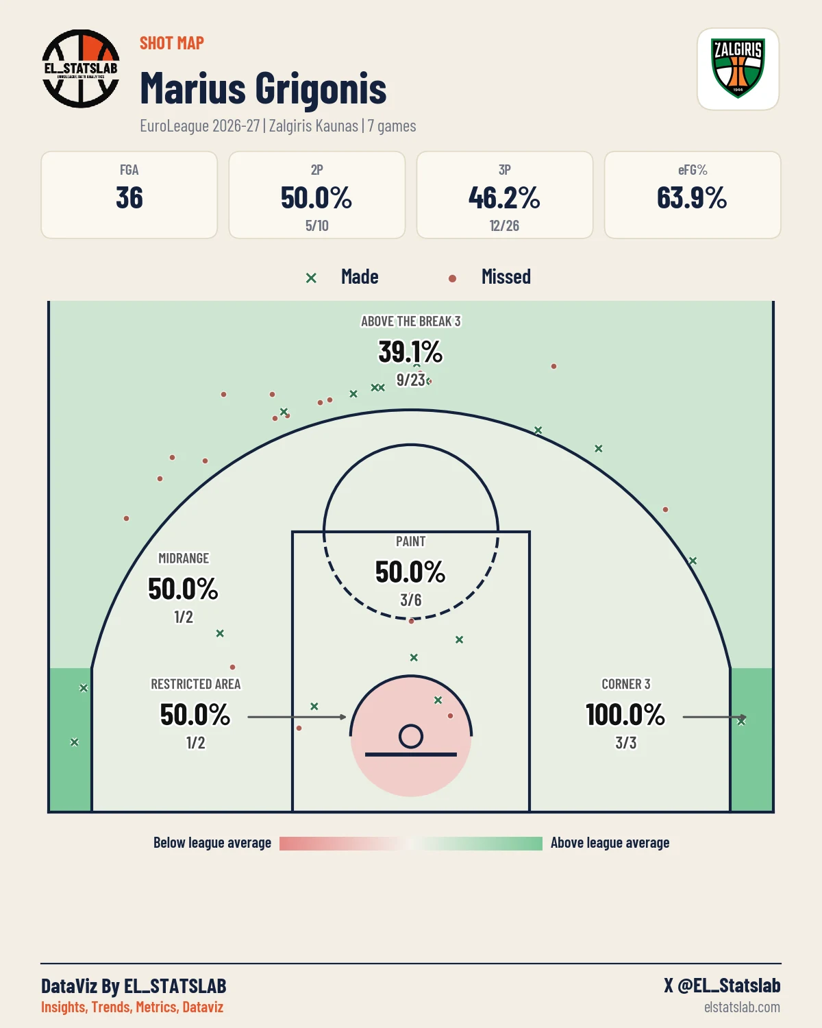 Marius Grigonis Shot Map, Season