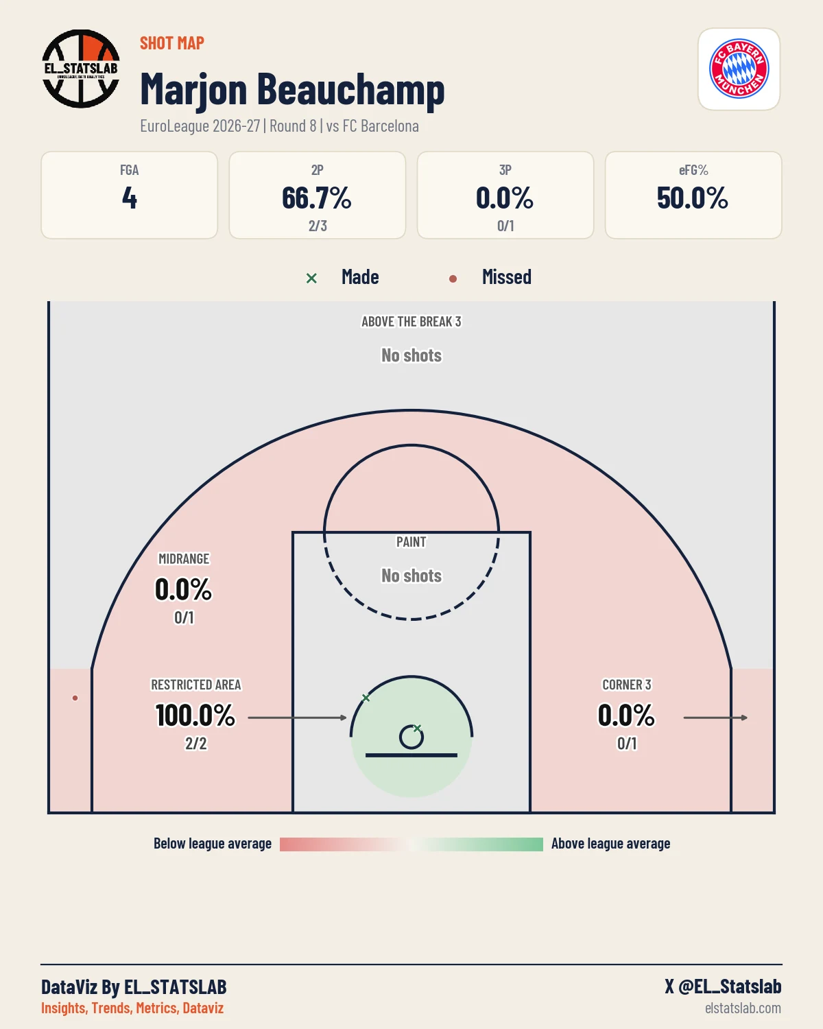 Marjon Beauchamp Shot Map, R8 vs BAR