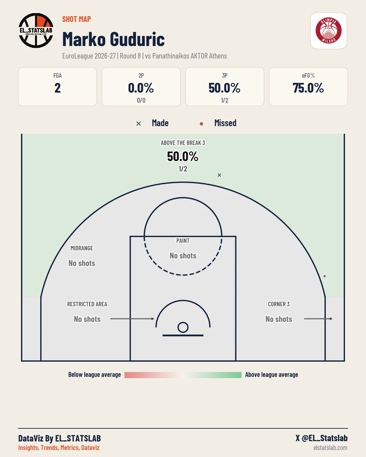 Marko Guduric Shot Map, R8 vs PAN