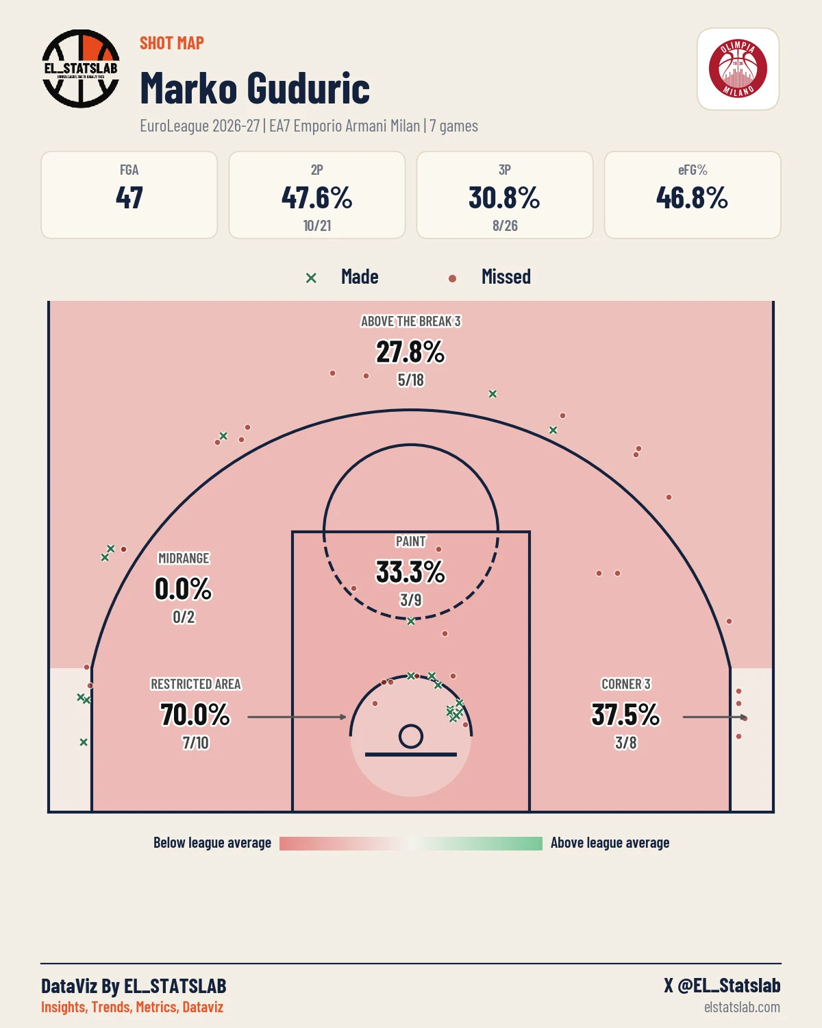 Marko Guduric Shot Map, Season