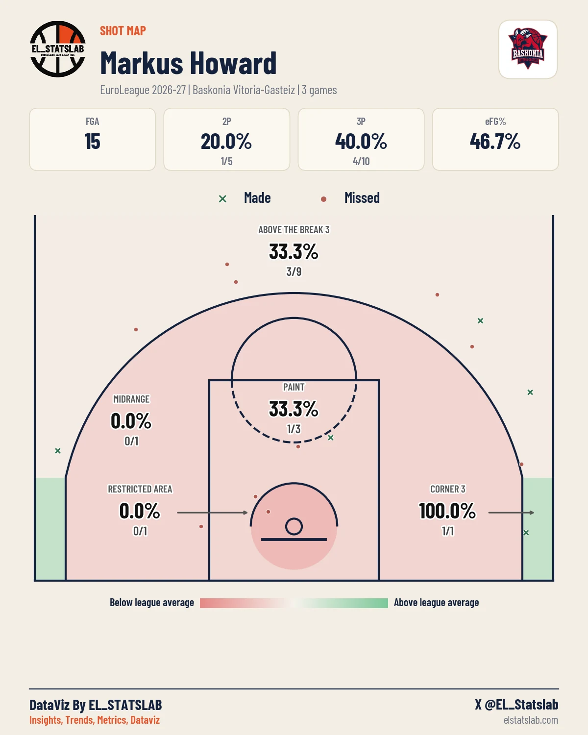 Markus Howard Shot Map, Season