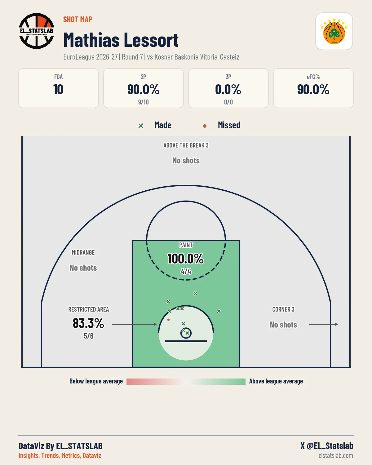 Mathias Lessort Shot Map, R7 vs BAS