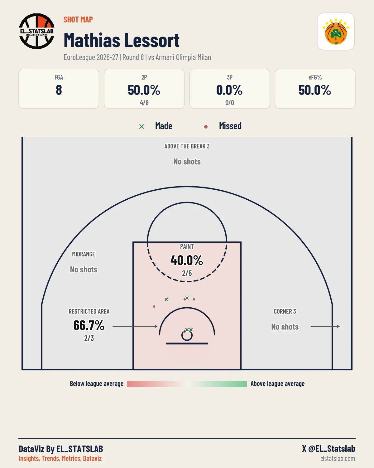 Mathias Lessort Shot Map, R8 vs MIL