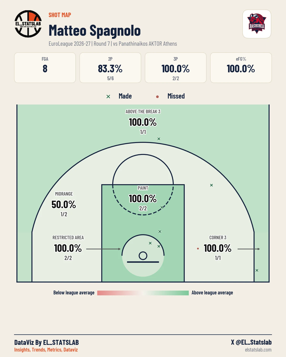 Matteo Spagnolo Shot Map, R7 vs PAN