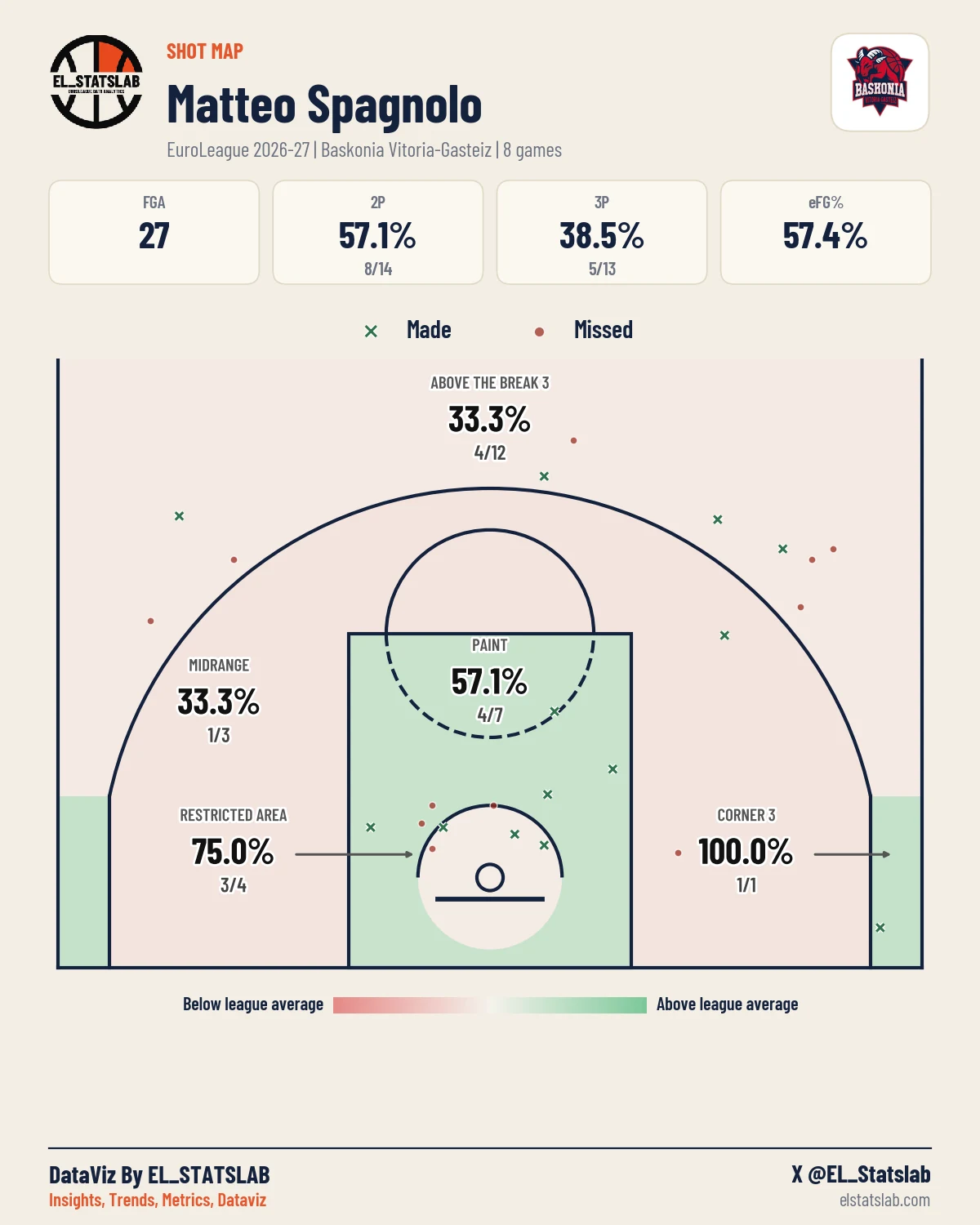 Matteo Spagnolo Shot Map, Season