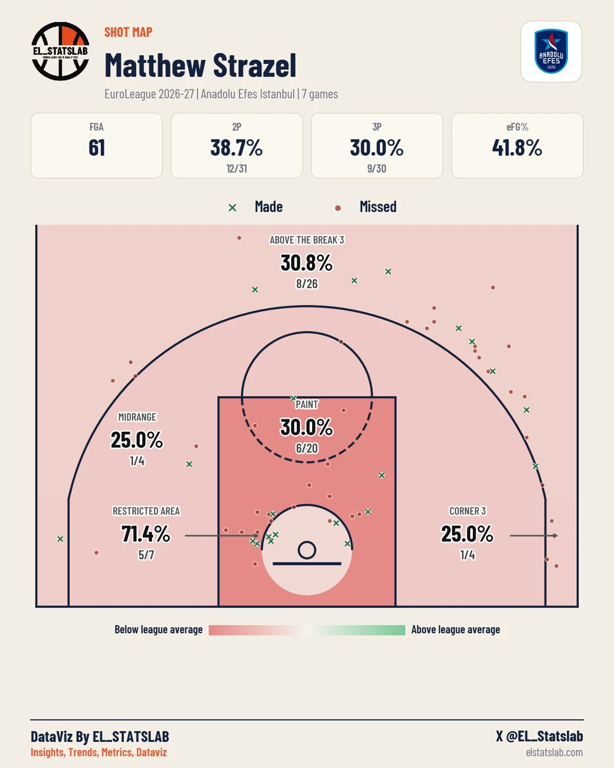 Matthew Strazel Shot Map, Season