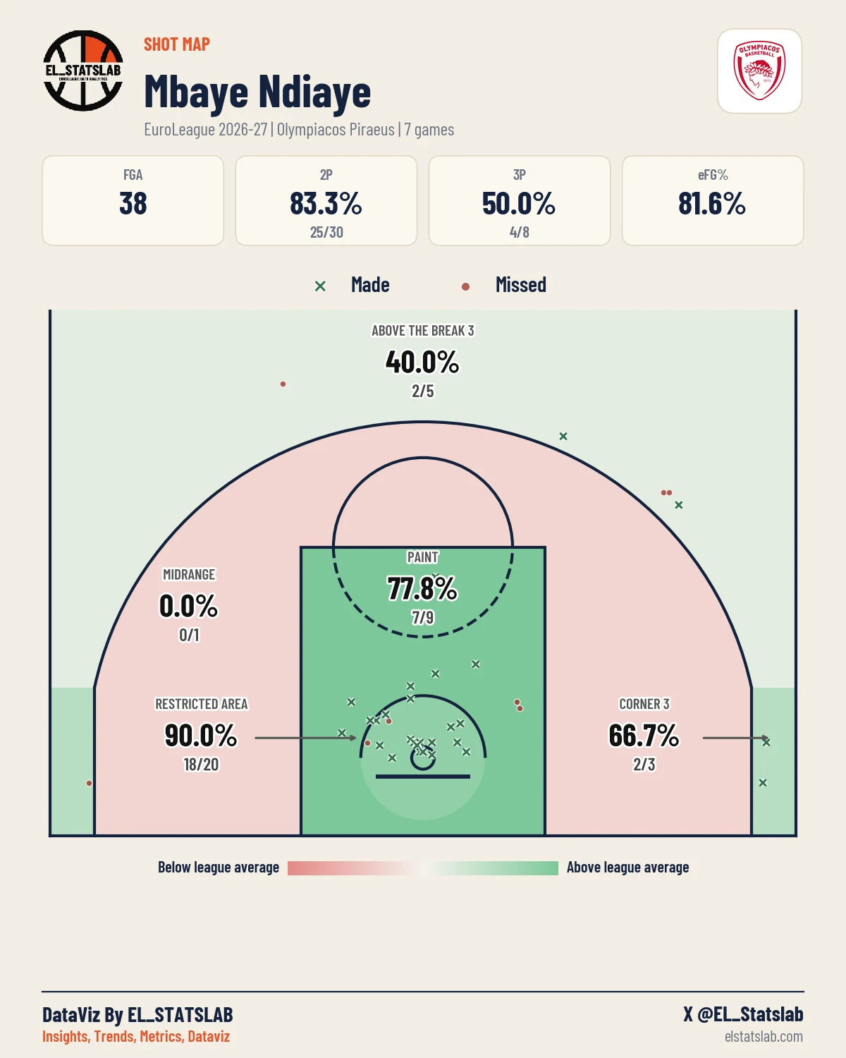 Mbaye Ndiaye Shot Map, Season