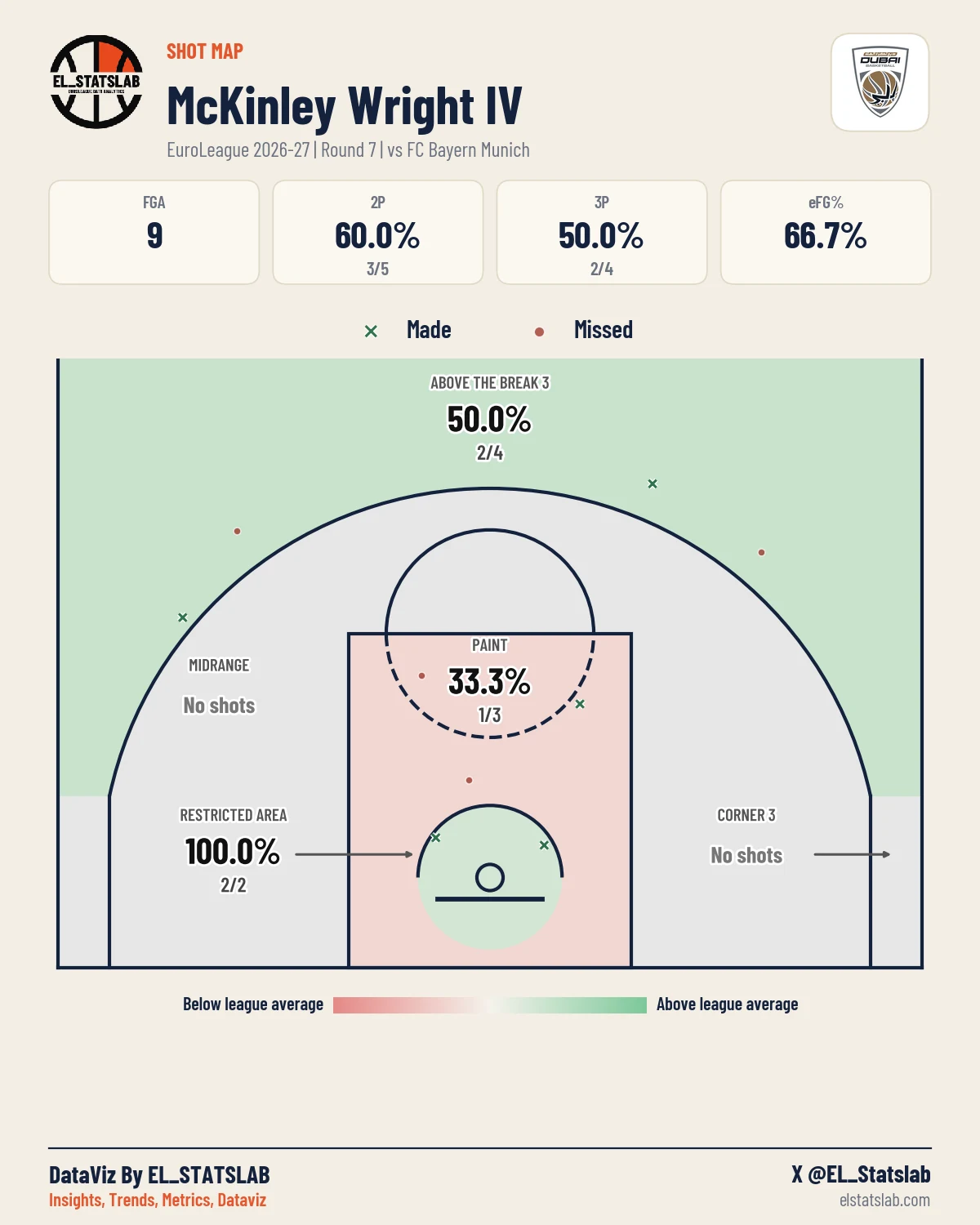 McKinley Wright IV Shot Map, R7 vs MUN