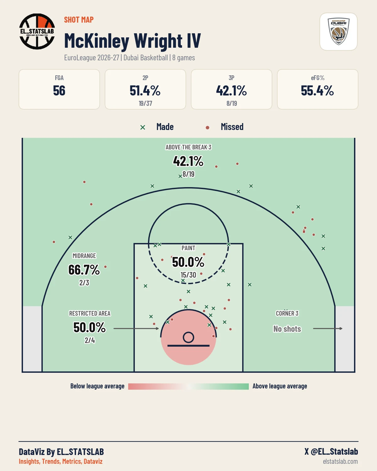 McKinley Wright IV Shot Map, Season