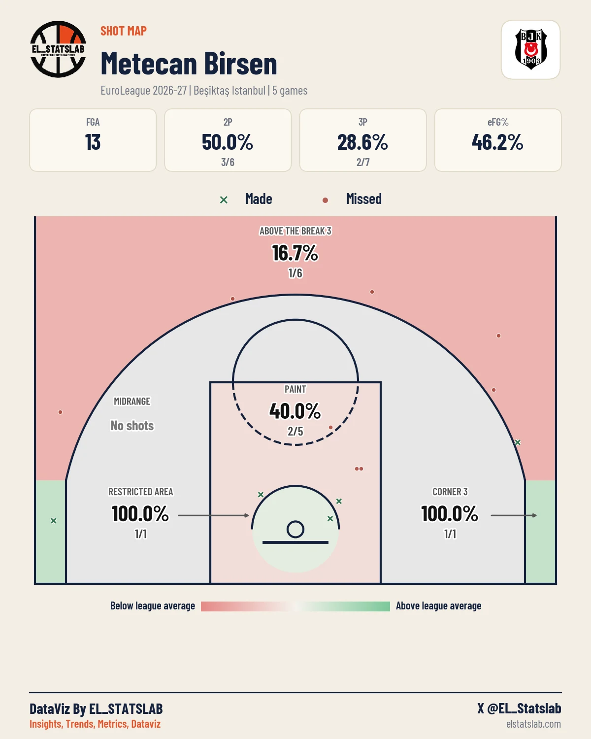 Metecan Birsen Shot Map, Season