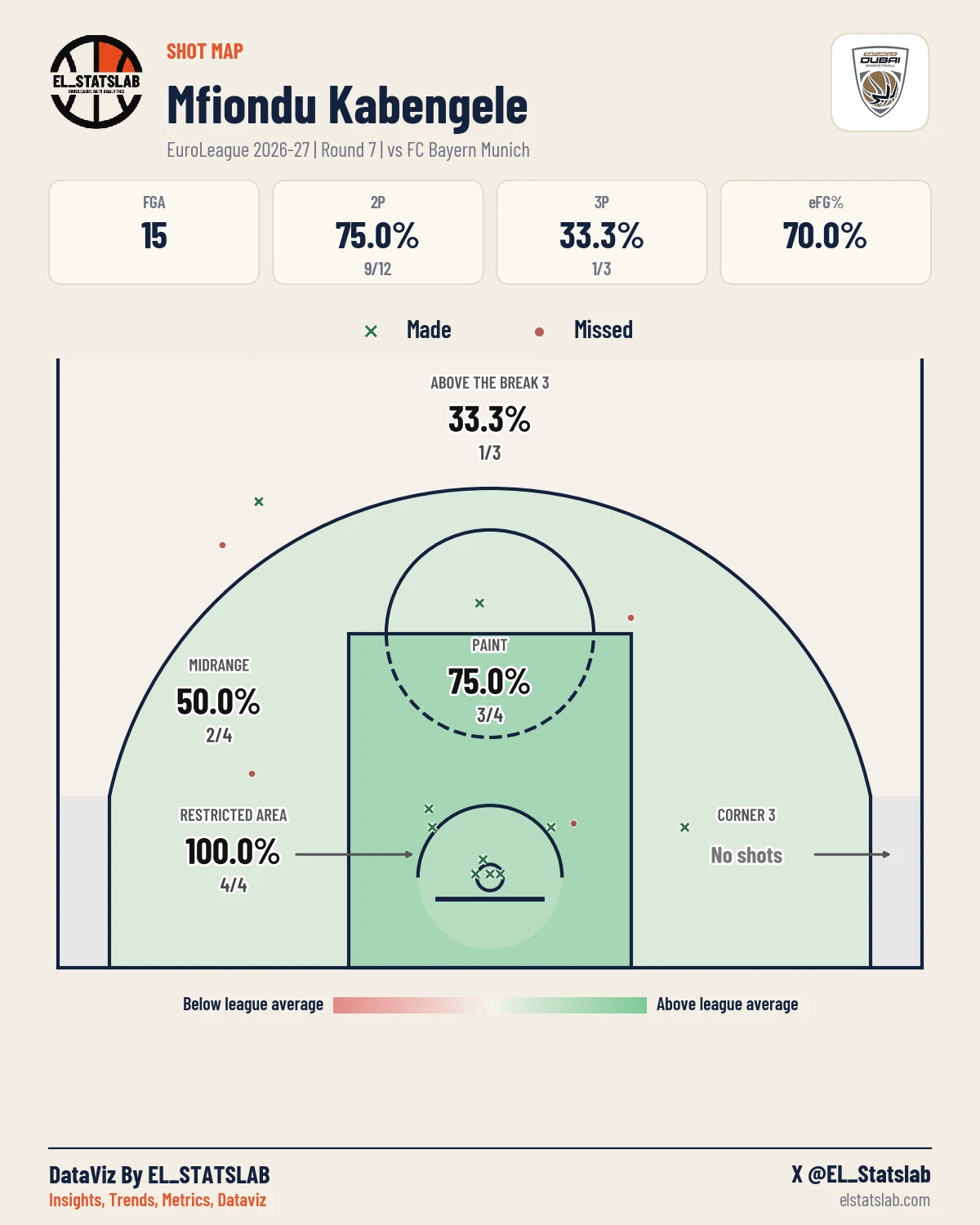 Mfiondu Kabengele Shot Map, R7 vs MUN