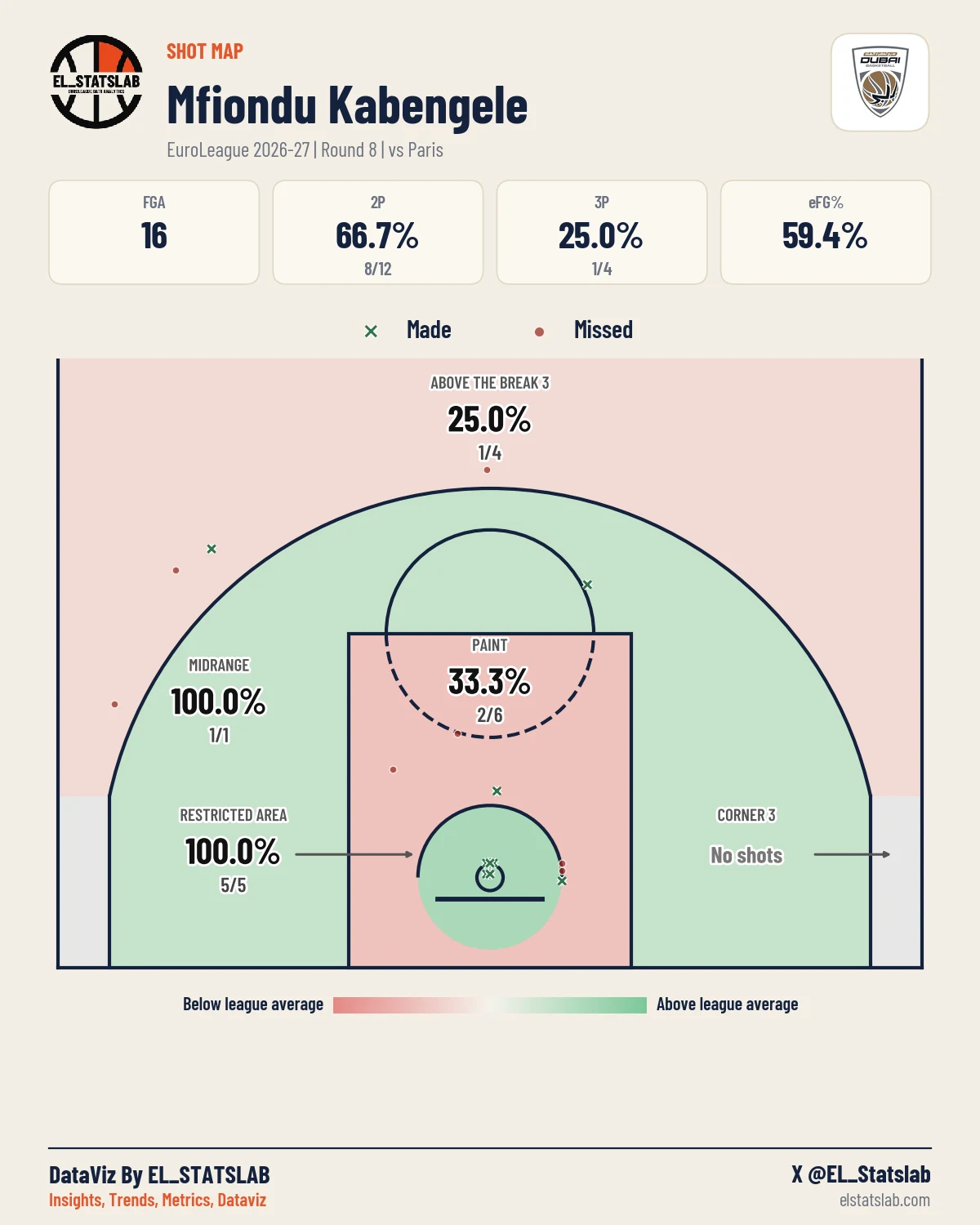 Mfiondu Kabengele Shot Map, R8 vs PRS