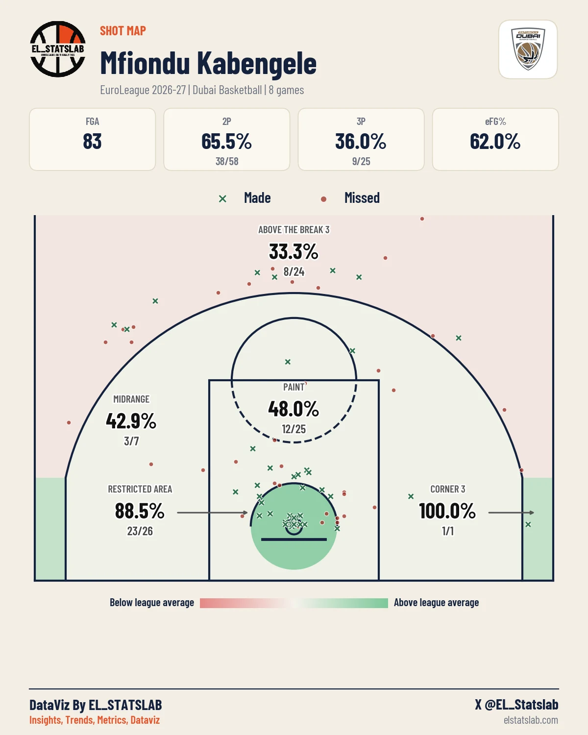 Mfiondu Kabengele Shot Map, Season