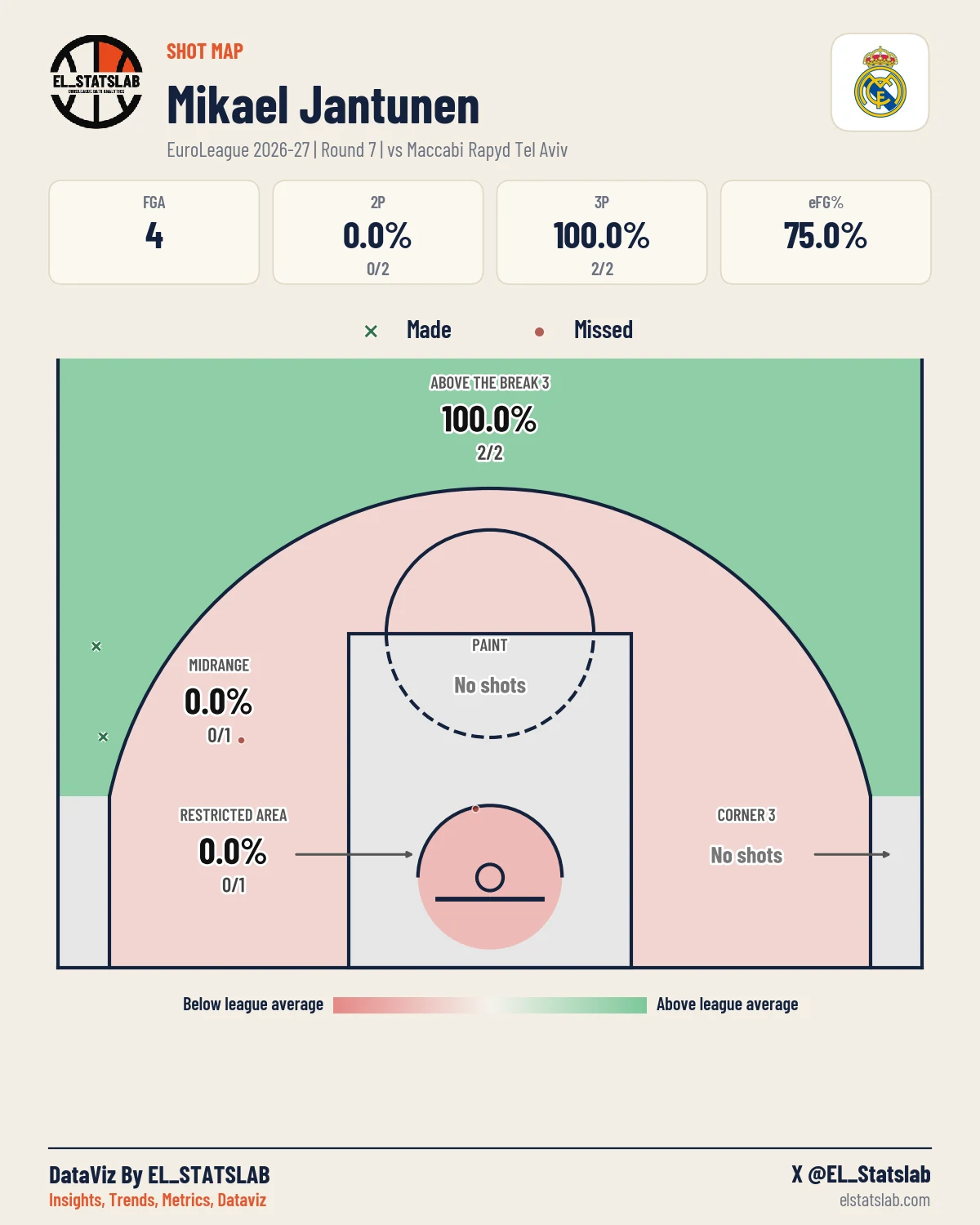 Mikael Jantunen Shot Map, R7 vs TEL