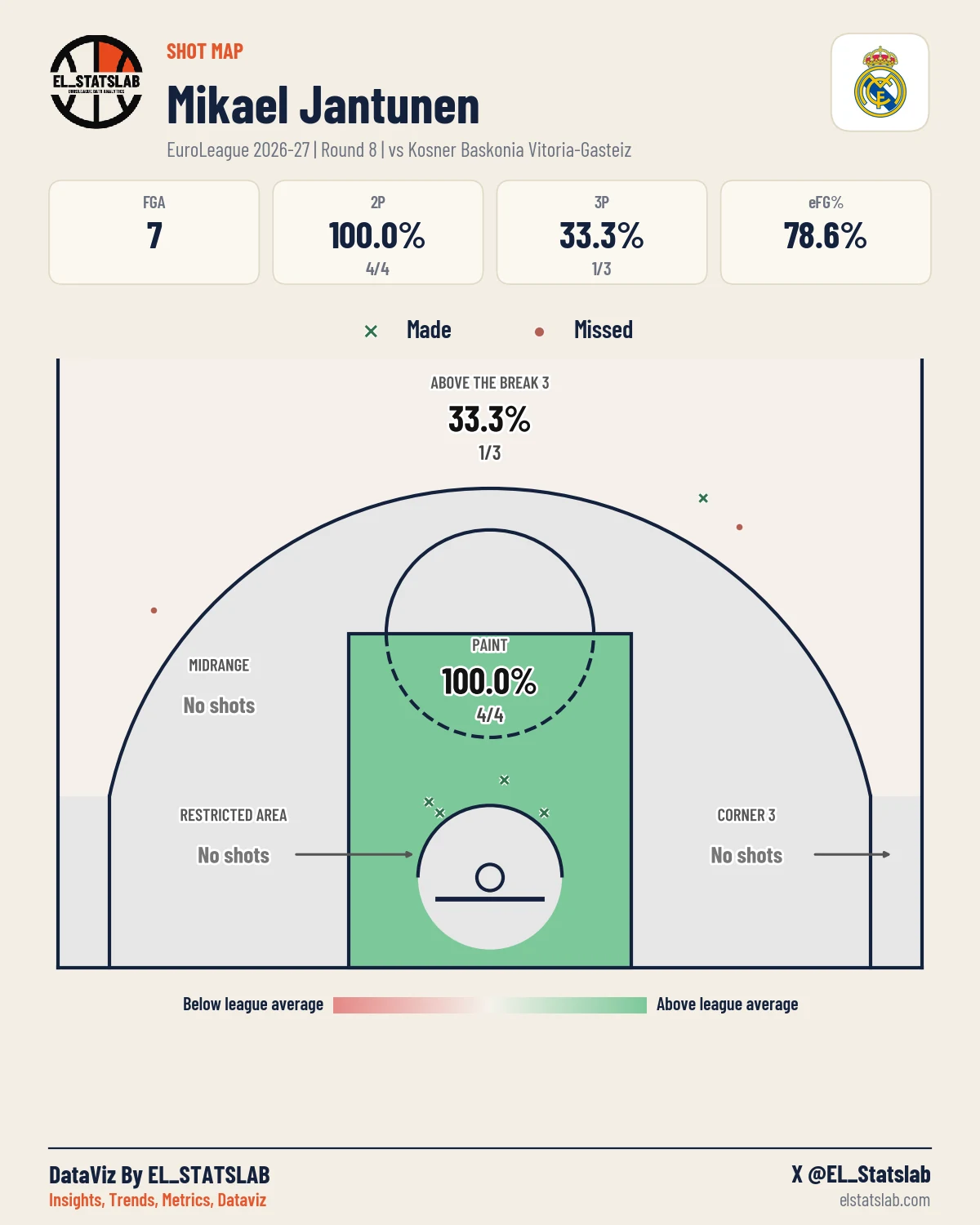 Mikael Jantunen Shot Map, R8 vs BAS