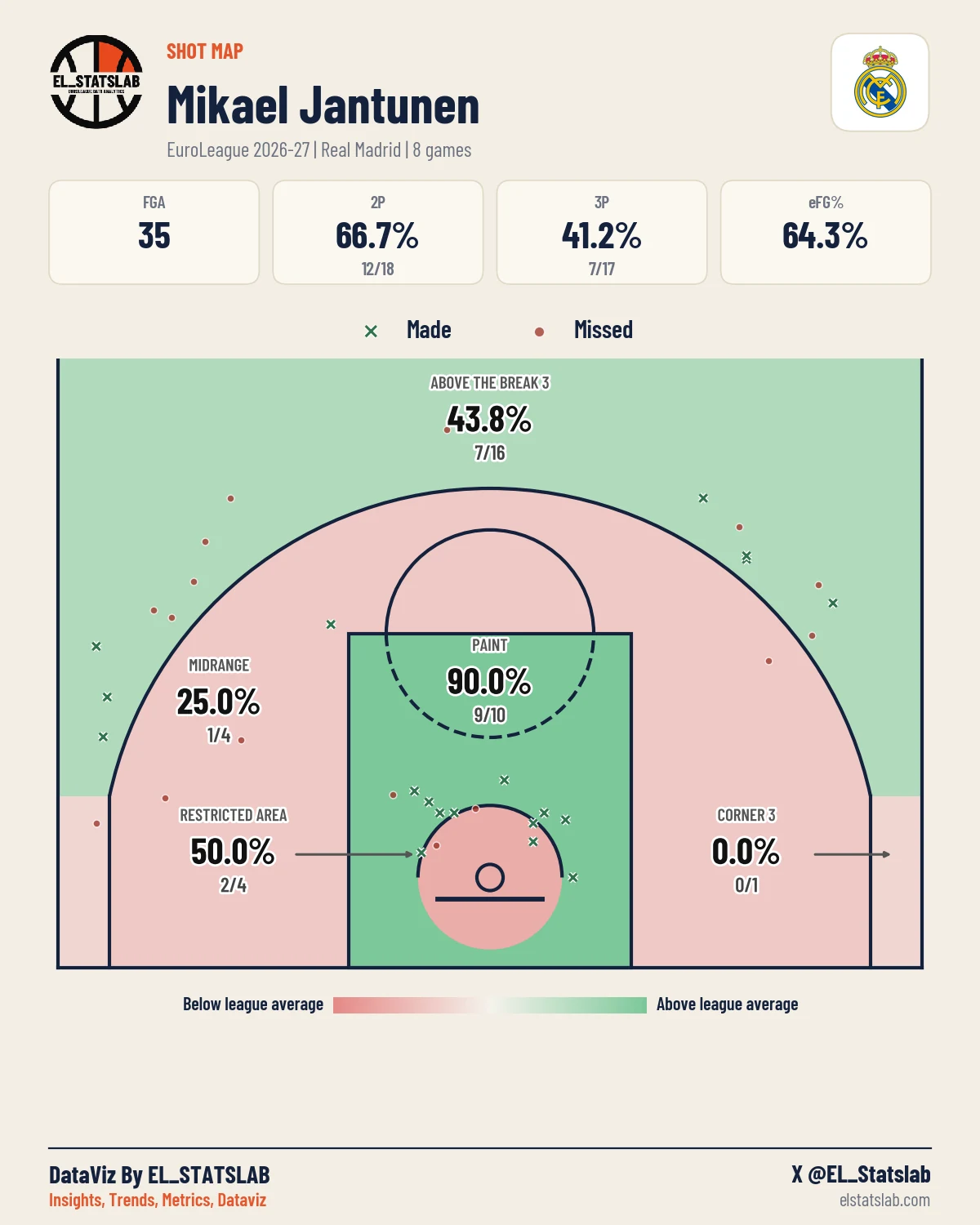 Mikael Jantunen Shot Map, Season