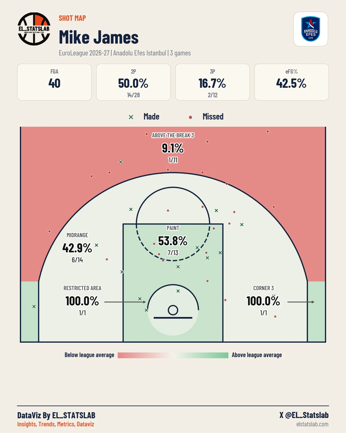 Mike James Shot Map, Season