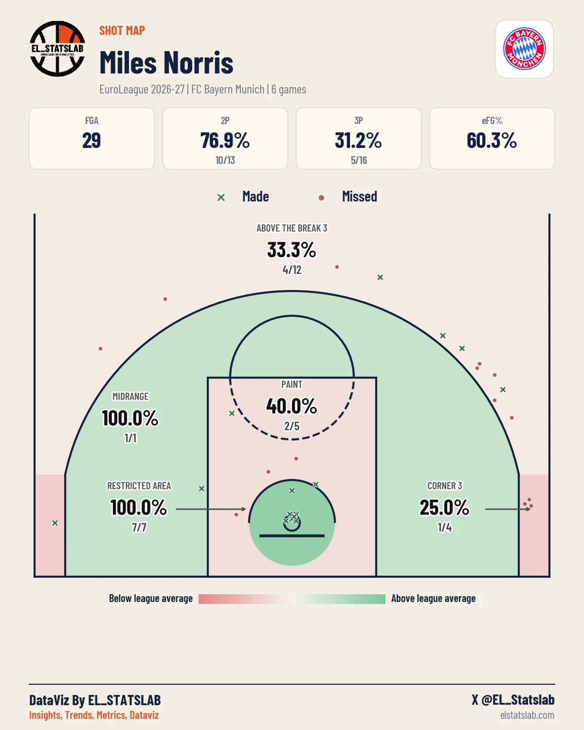 Miles Norris Shot Map, Season