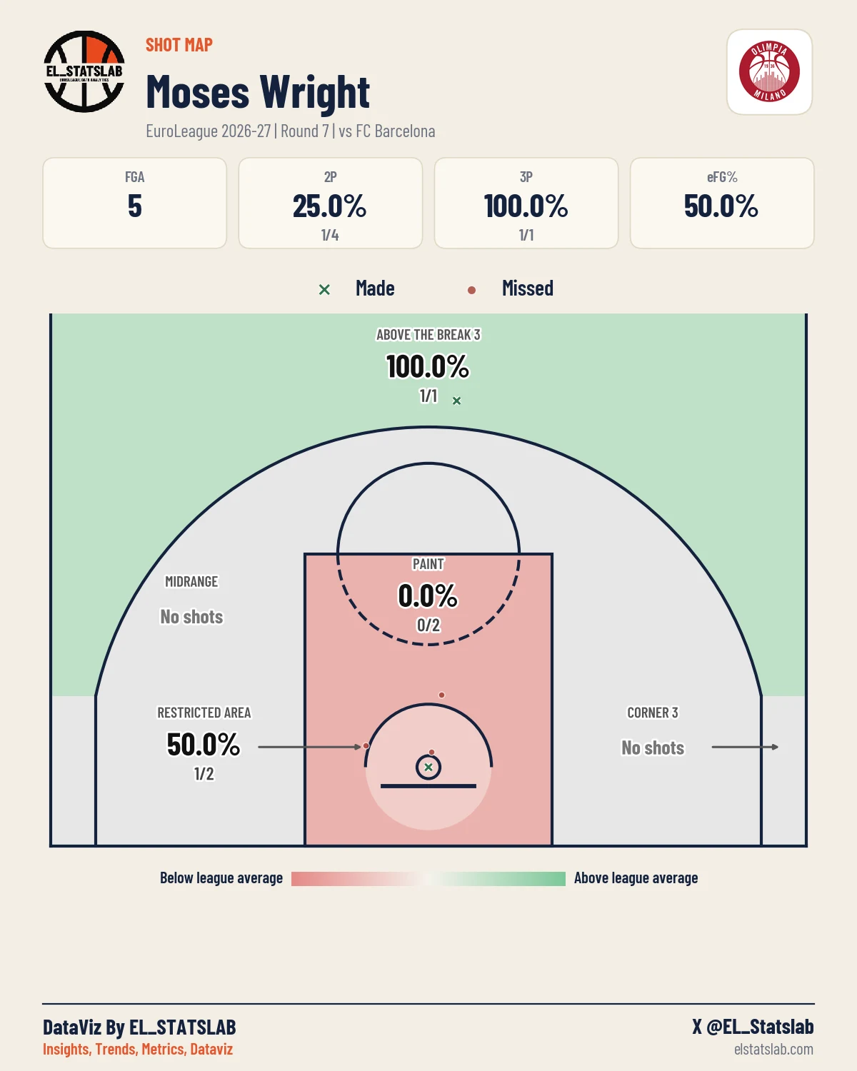 Moses Wright Shot Map, R7 vs BAR