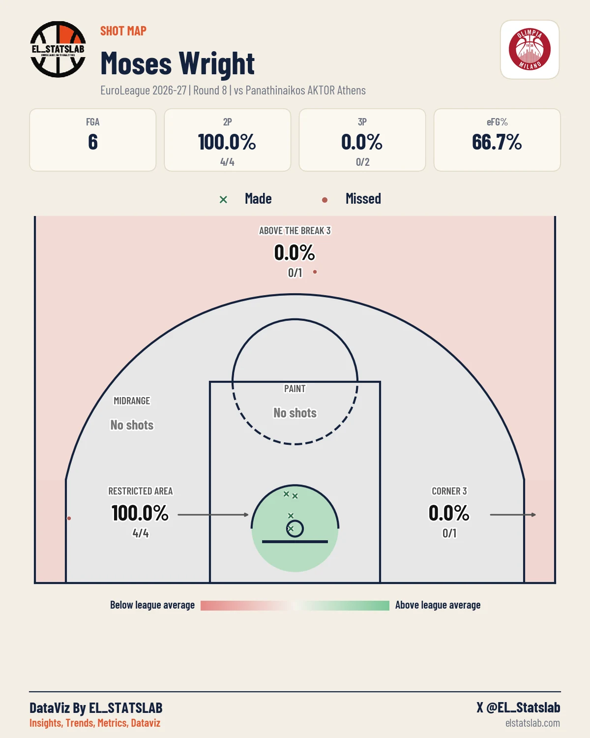 Moses Wright Shot Map, R8 vs PAN