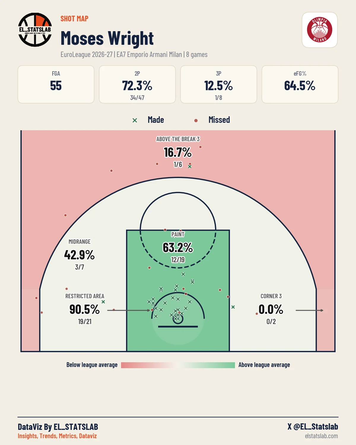 Moses Wright Shot Map, Season