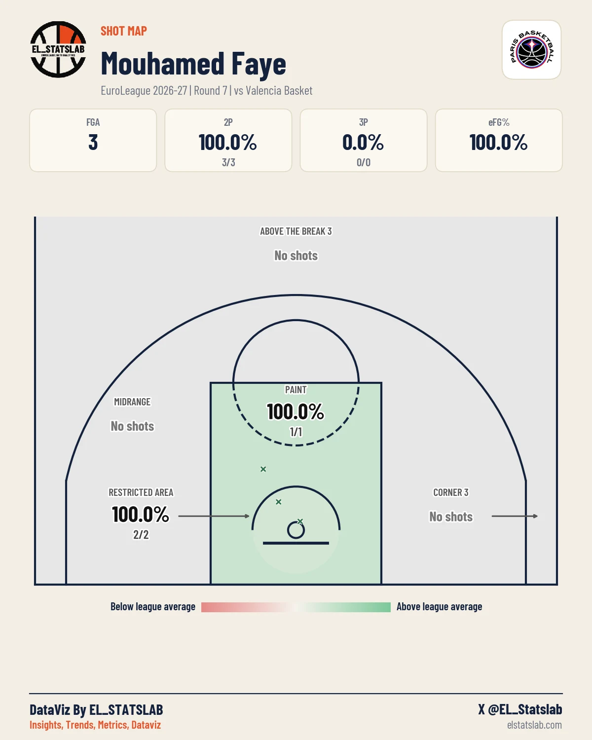 Mouhamed Faye Shot Map, R7 vs PAM