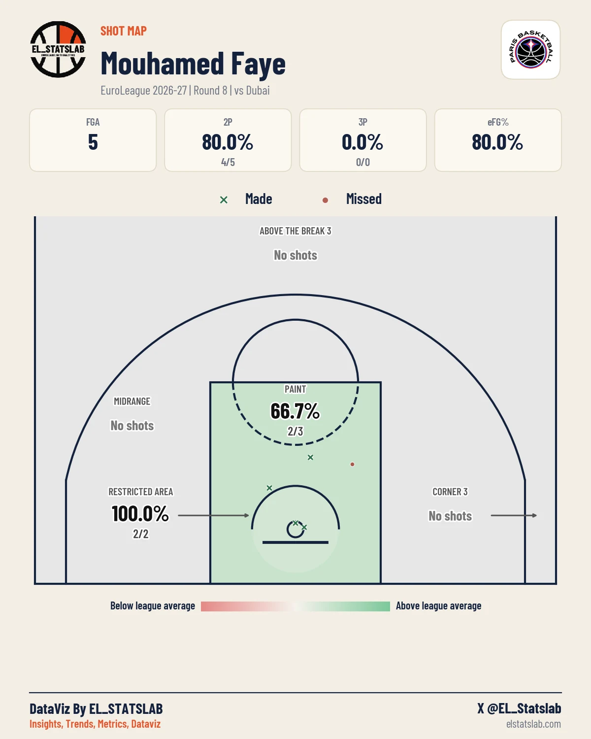 Mouhamed Faye Shot Map, R8 vs DUB