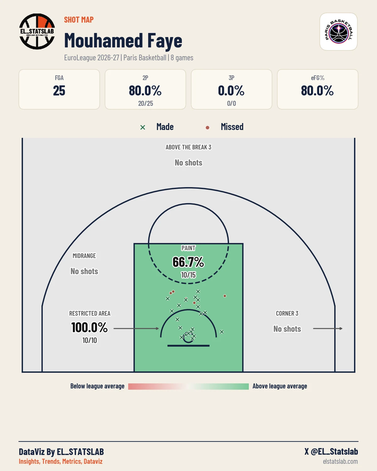 Mouhamed Faye Shot Map, Season