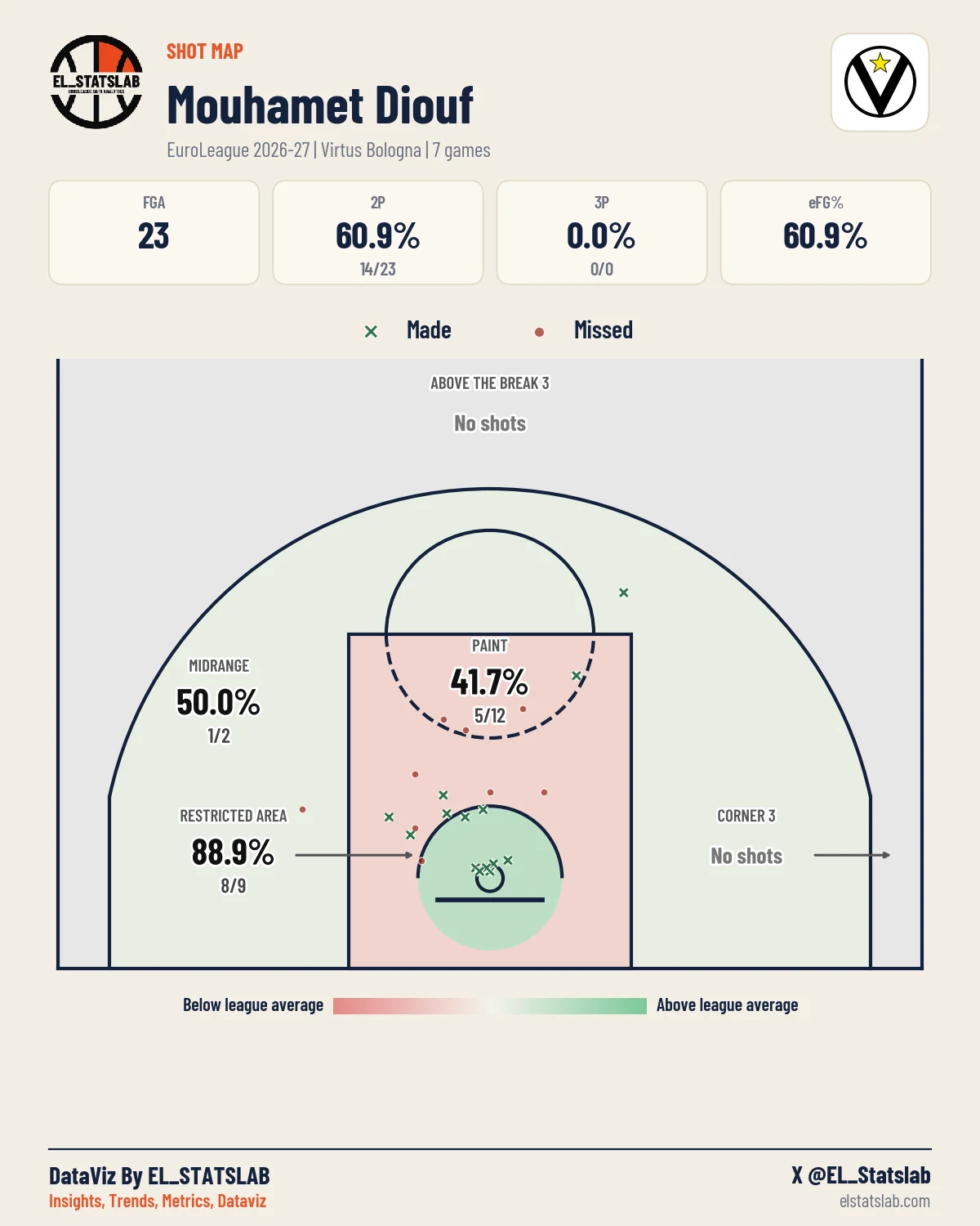 Mouhamet Diouf Shot Map, Season