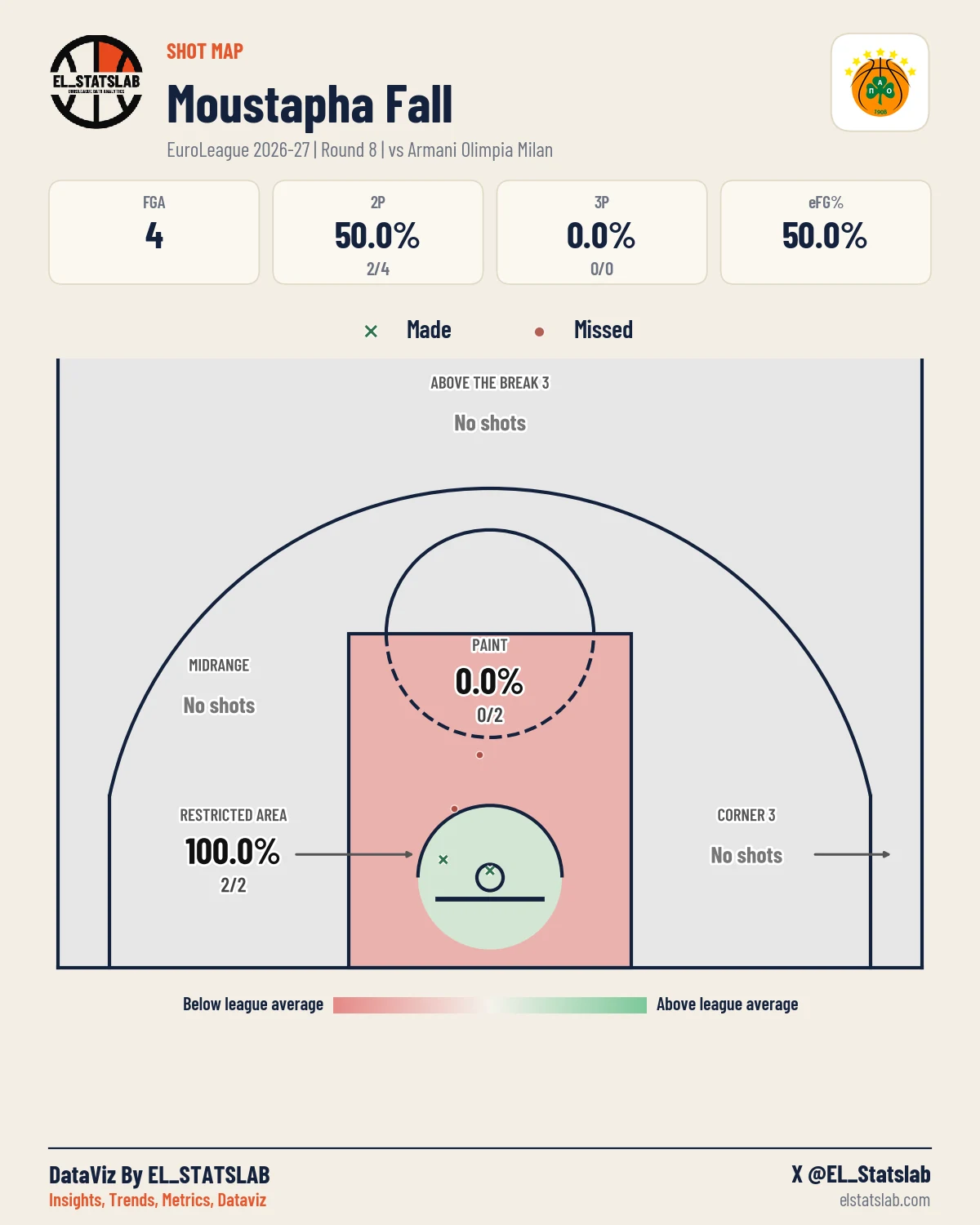 Moustapha Fall Shot Map, R8 vs MIL