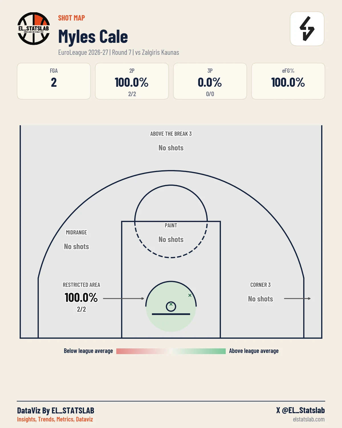 Myles Cale Shot Map, R7 vs ZAL