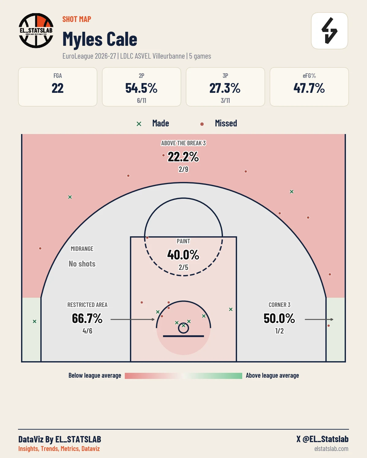 Myles Cale Shot Map, Season