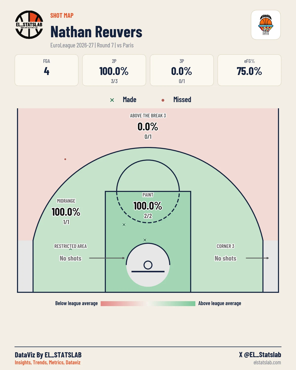 Nathan Reuvers Shot Map, R7 vs PRS