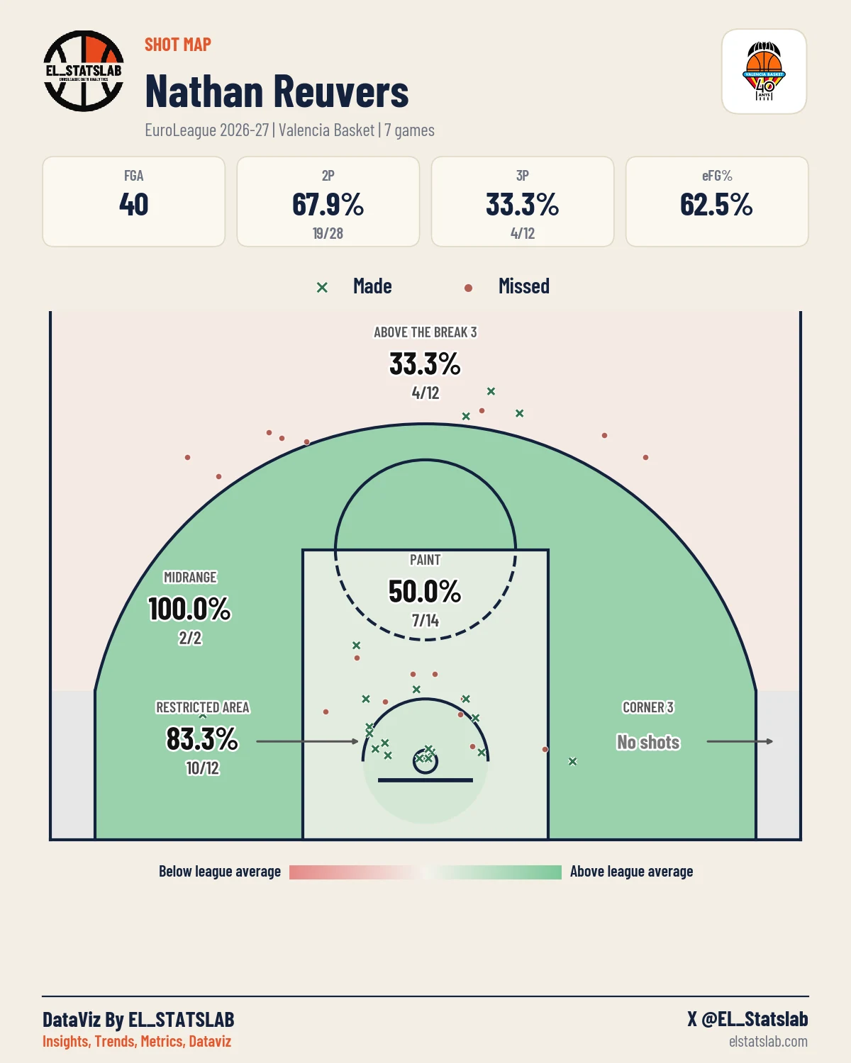 Nathan Reuvers Shot Map, Season