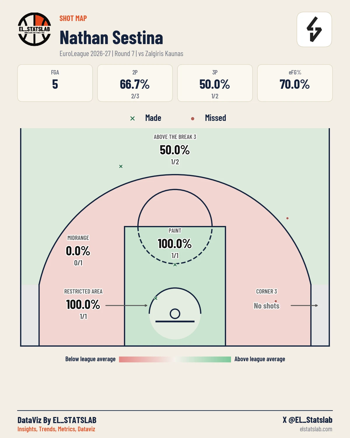 Nathan Sestina Shot Map, R7 vs ZAL